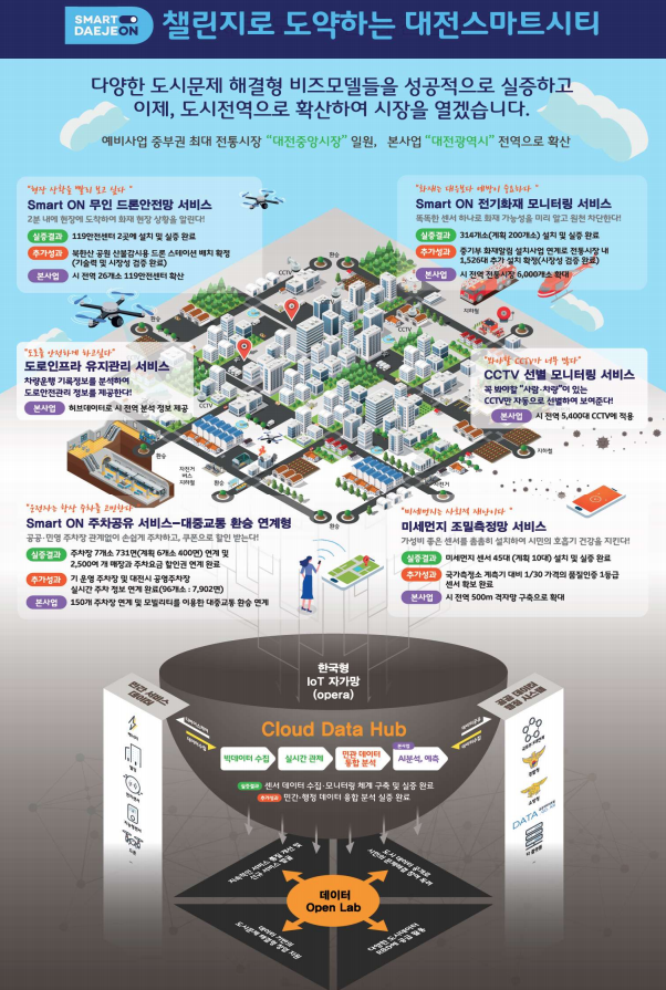 Daejeon Smart City Challenge overview